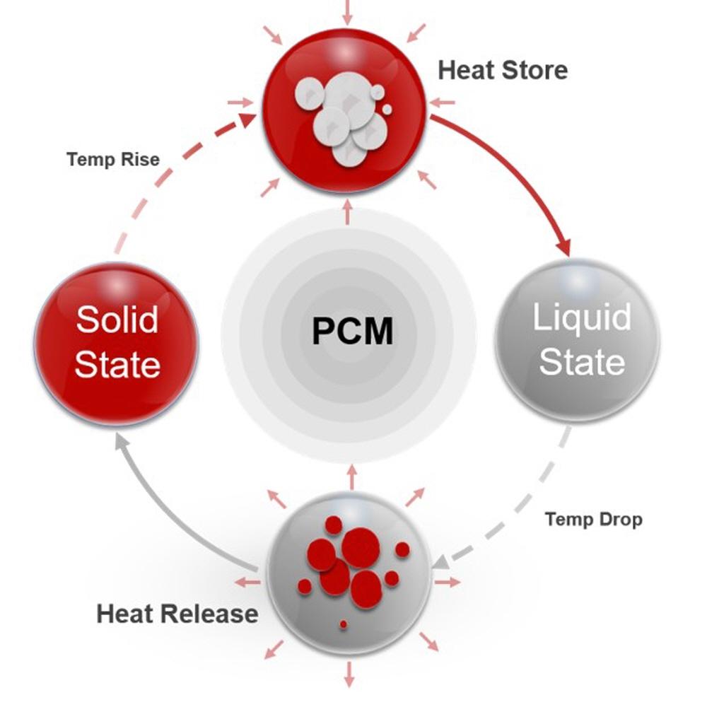 Heat storage microcapsules including phase change material PCM